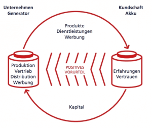 Marke ist ein Energiesystem